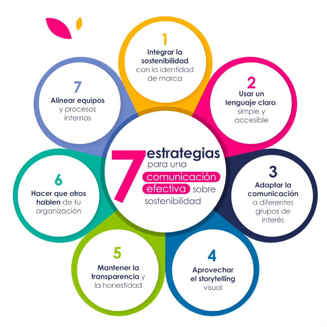 Infografía de las 7 estrategias para una comunicación efectiva sobre sostenibilidad