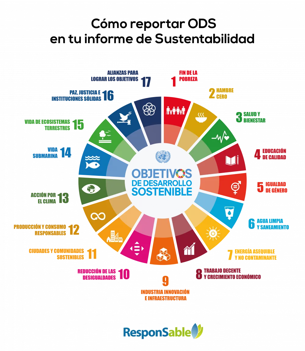 Reportar ODS Informes de sustentabilidad